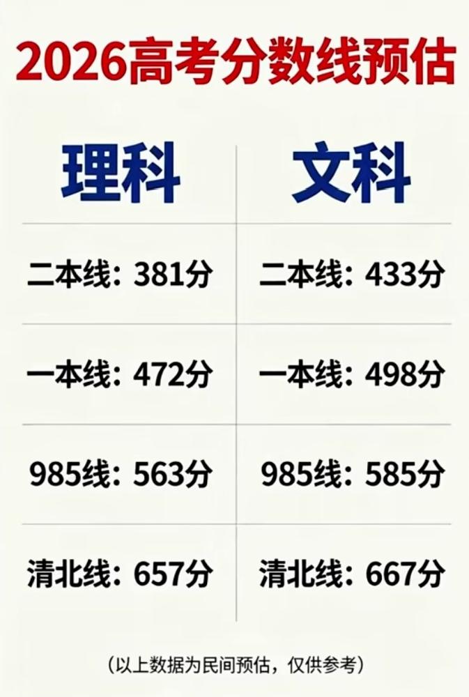 2026年高考，总报名人数下降近50万！本科总体扩招有10万！所以大胆预测今年高