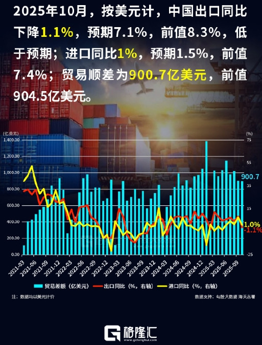10月出口同比下滑1%，主要原因是去年9月与10月的波动，次要原因是美国关税全球