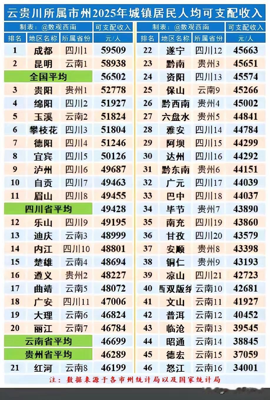 我咋感觉这个排名数据有点不准确呢？巴中啥时候人均可支配收入达到4万多了，而且还超