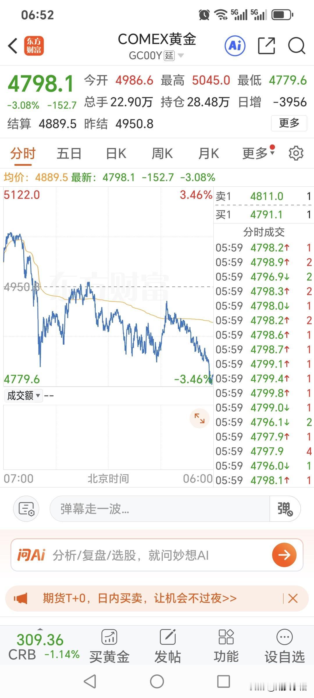 周四国际金价高开低走，小幅回落，跌破4800关口。昨日国际金价开盘4986.