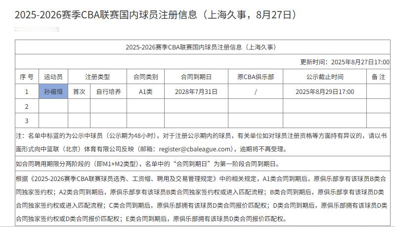 上海男篮更新球员注册名单，2006年出生的小将孙福恒上调至一队。上海久事大鲨鱼
