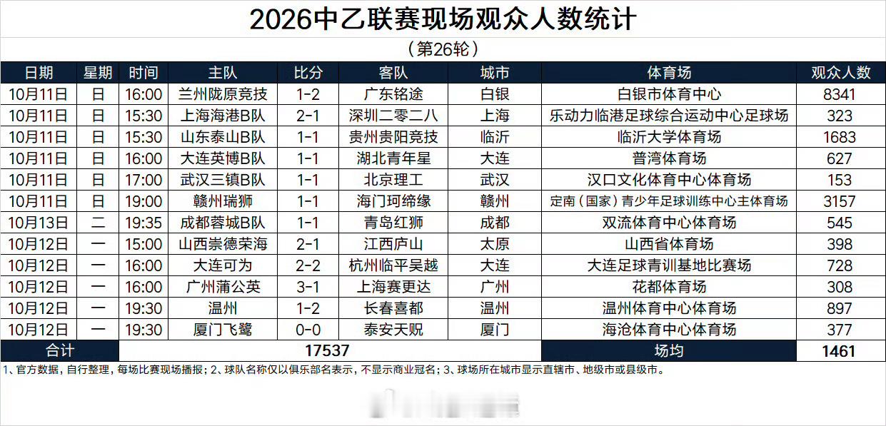据德转Asaikana统计的中乙联赛第26轮现场观众人数，本轮山东泰山B队主场对
