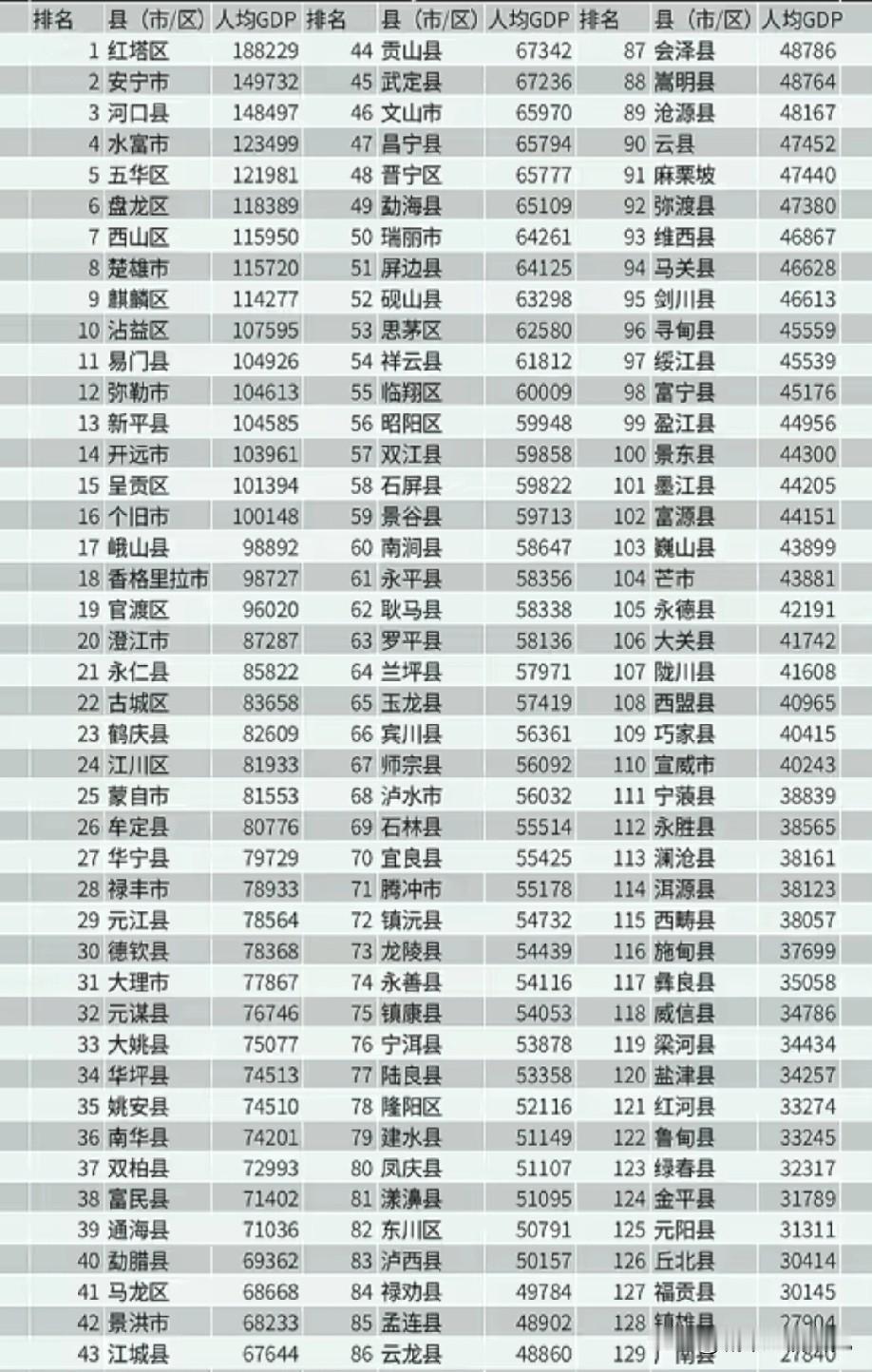 云南省2024年各区县市人均GDP排名情况，图片里属于云南省2024年各区县市人