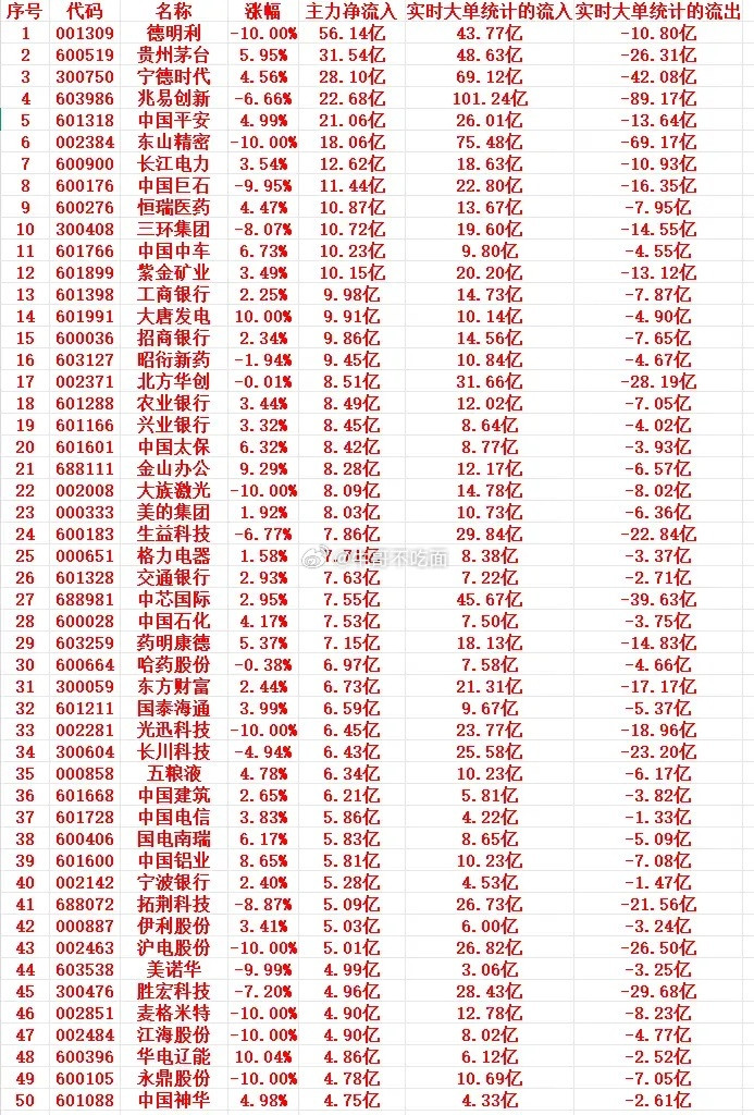 7月20号尾盘30分钟，主力资金大幅抢筹的个股名单一览！
