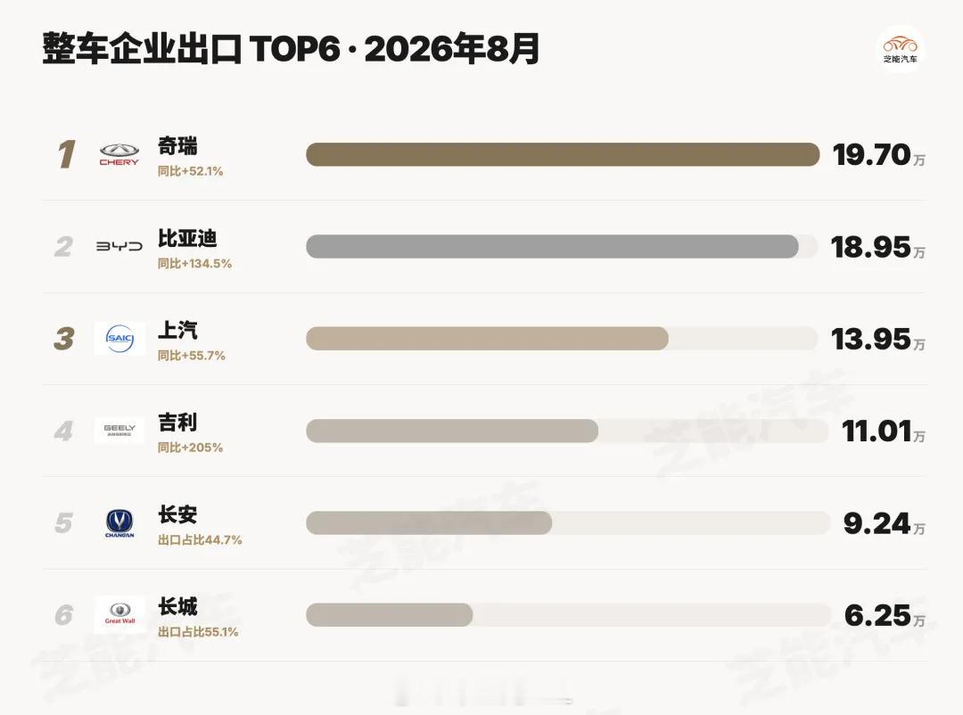 汽车出口连续三个月超100万辆昨天听车企的朋友吐槽，现在中东一个经销商说，你们中