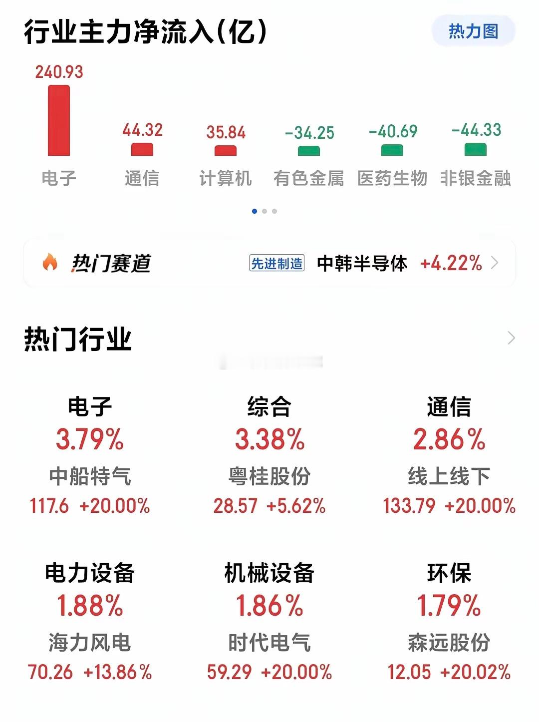 今天这走势，99%的人没想到！明天还要涨？昨天千亿流出，无数人恐慌割肉。结果今天