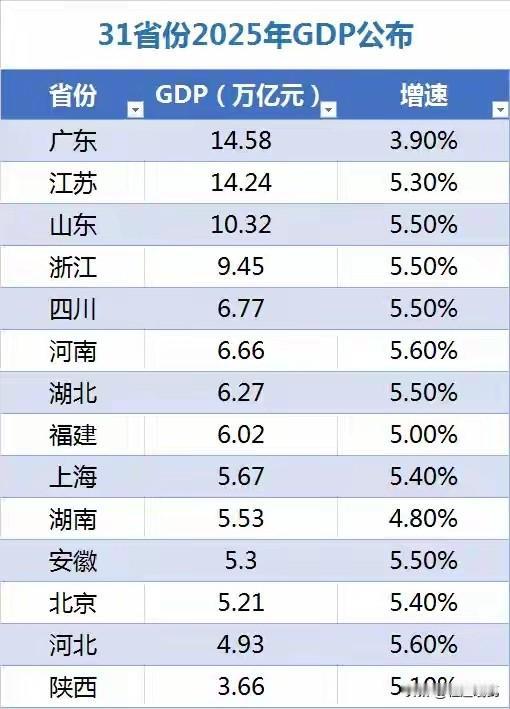 2025年各省的GDP全部公布，其中最大的看点就是江苏，和广东的差距已经被缩小到