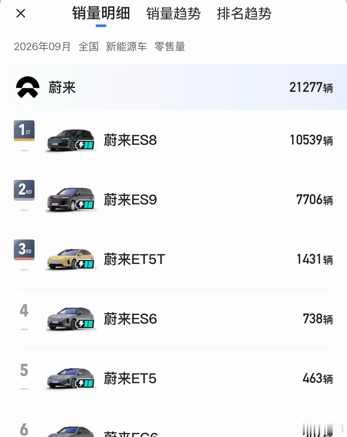 蔚来品牌2万出头月销量，有一半都是ES8。这车确实牛逼，大型SUV销冠