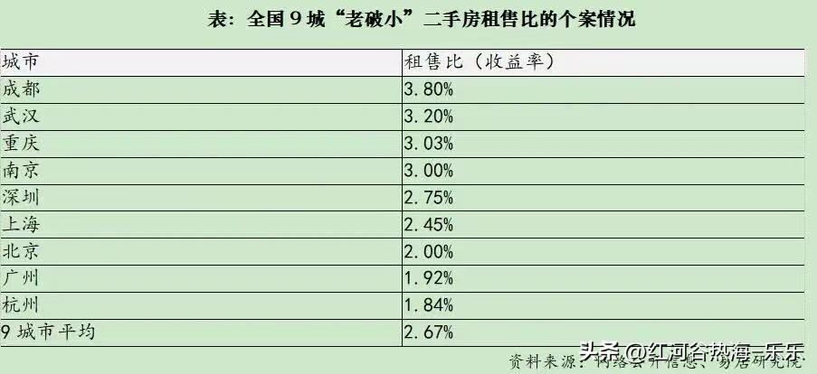 全国九大城市老破小租售比排名出炉。成都排名第一，老破小租售比回报率最高。杭州