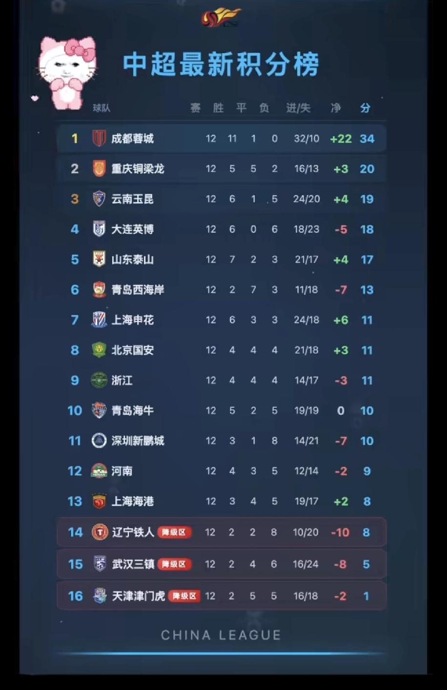 今年的山东泰山俨然成为了成都蓉城的护法，谁威胁成都蓉城的地位他打谁，第二第三都被