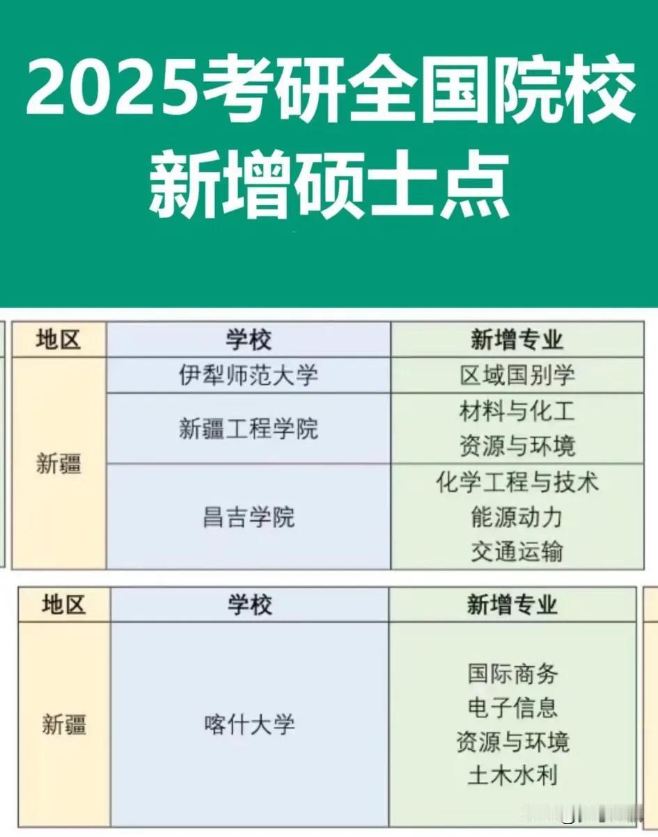 宝子们，今天来聊聊2025年新增硕士点的事，2025年可是有不少高校新增了硕士点