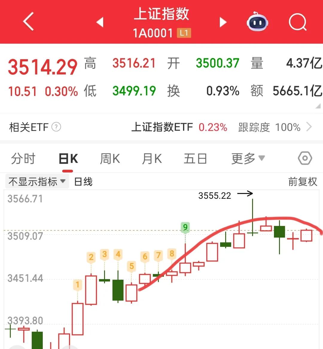 我也不知道明天资金会怎么选择，但是我还是以我自己的思路为准，先出来些等待，看看到