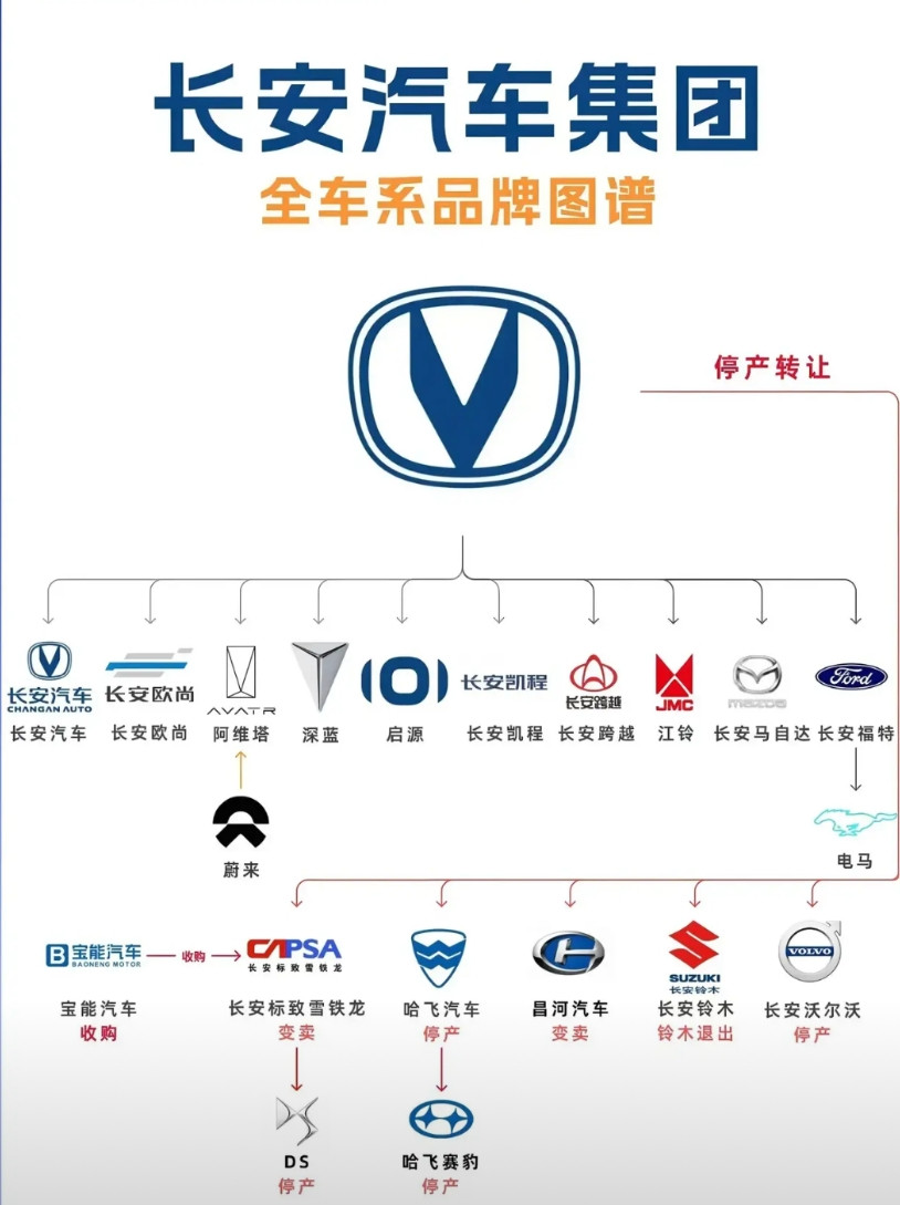 阿维塔是长安的深蓝是长安的启源是长安的如图所示:长安汽车品牌！长安这