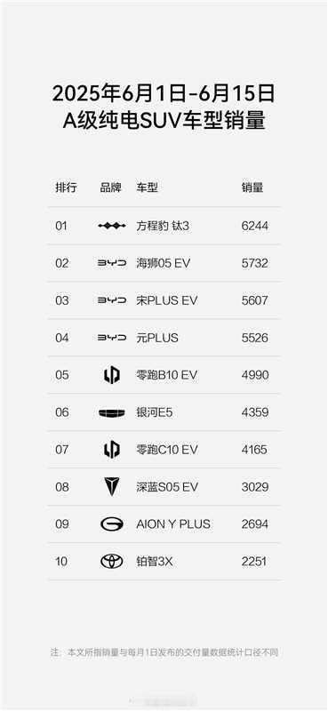 方程豹又双叒杀疯了先说钛3，6月才刚过半，就已经卖出6244辆，直接问鼎A级纯电