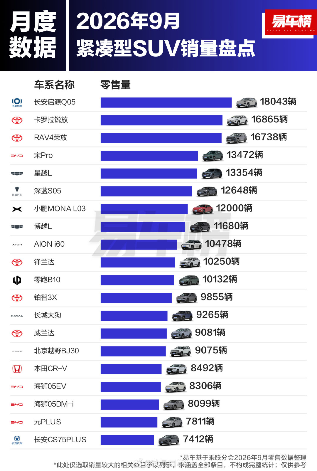9月各级别SUV销量榜单出炉，各榜单榜首分别是：小型SUV：元UP紧凑型SUV：长安启源Q05中型S
