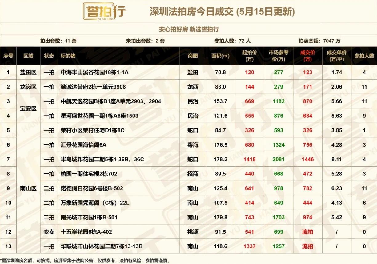 深圳法拍房：5.15成交，好房好火~1、中航天逸花园，加价100多万成交，2
