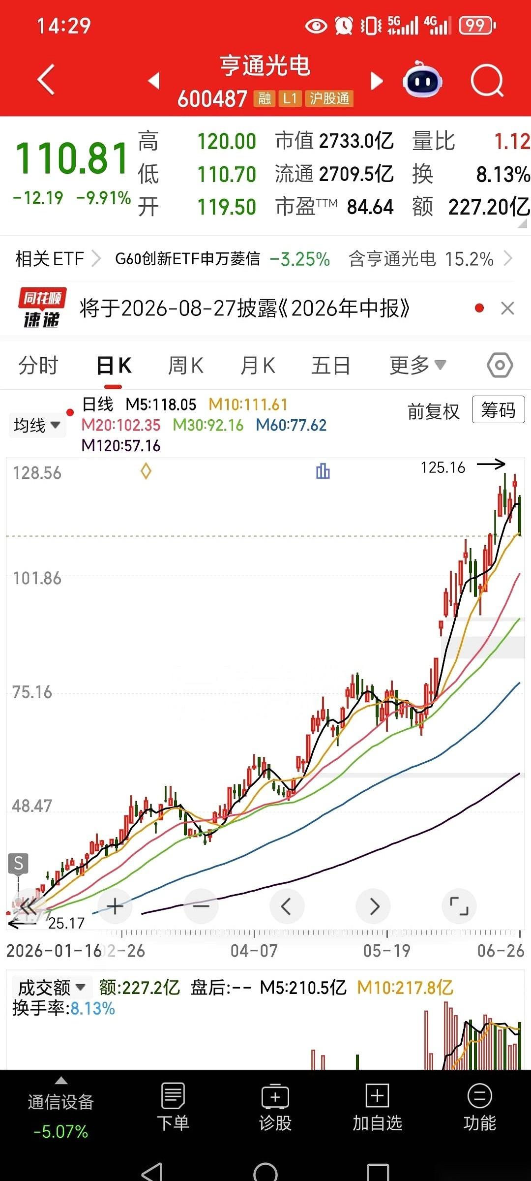 三年前，有人在13到15块钱的时候，一口气吃进了25000股亨通光电。当时这价