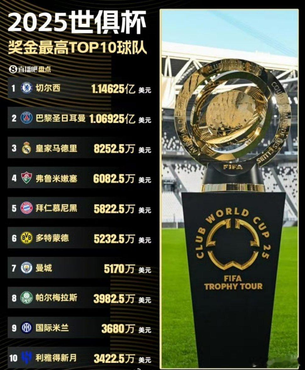 世俱杯奖金排名如下1-切尔西，1.14625亿美元2-巴黎，1.06925亿美