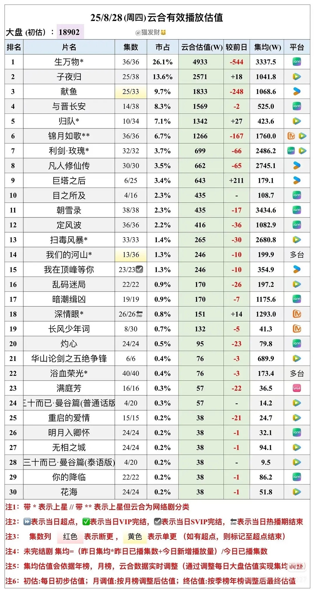 深情眼热播期结局，集均1293​​​
