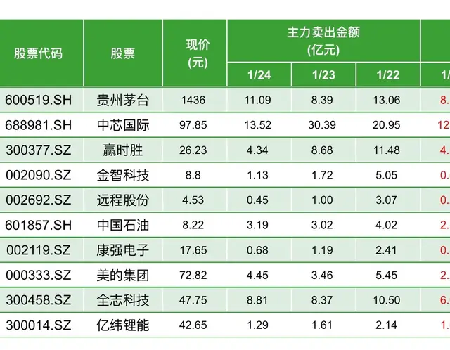 雷来了! 多只股票被主力资金持续减持, 含白酒、军工等(附名单)