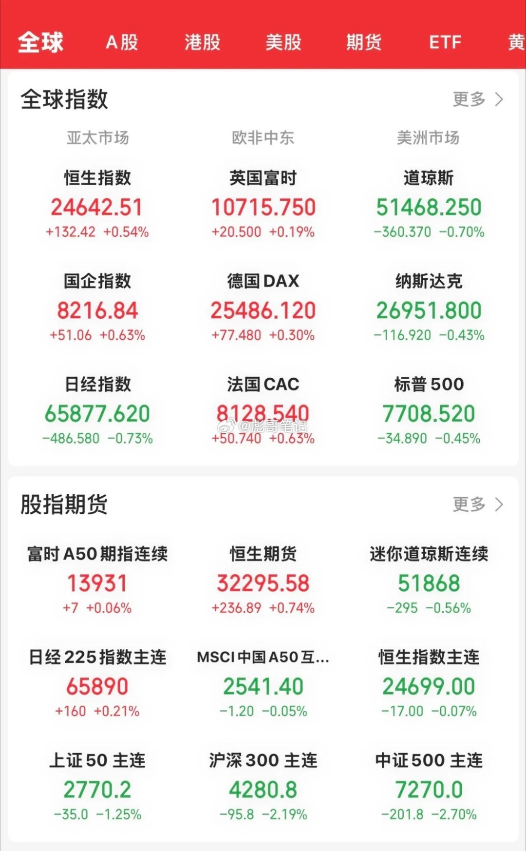 今晚开盘，美股三大指数均小幅低开，但并未出现科技板块大跌的现象，反而还涨的不错。