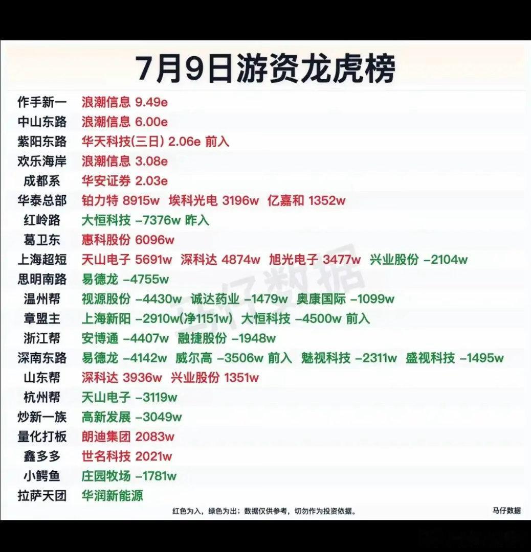 7.09周四知名游资大佬：抢筹龙虎榜！章盟主卖出上海新