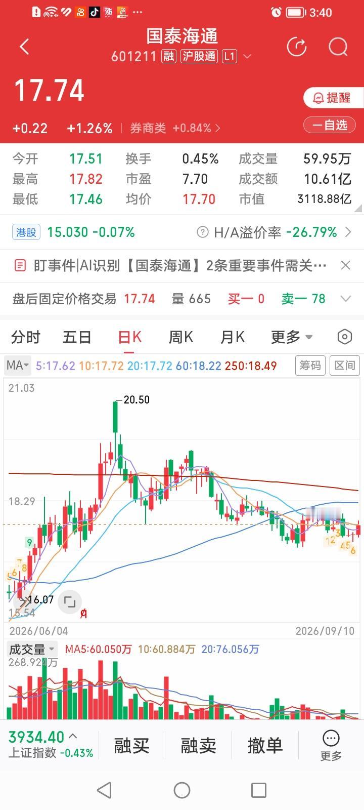 头部券商股国泰和华泰，是否否极泰来？国泰海通今天收盘上涨1.26%，排券商股涨