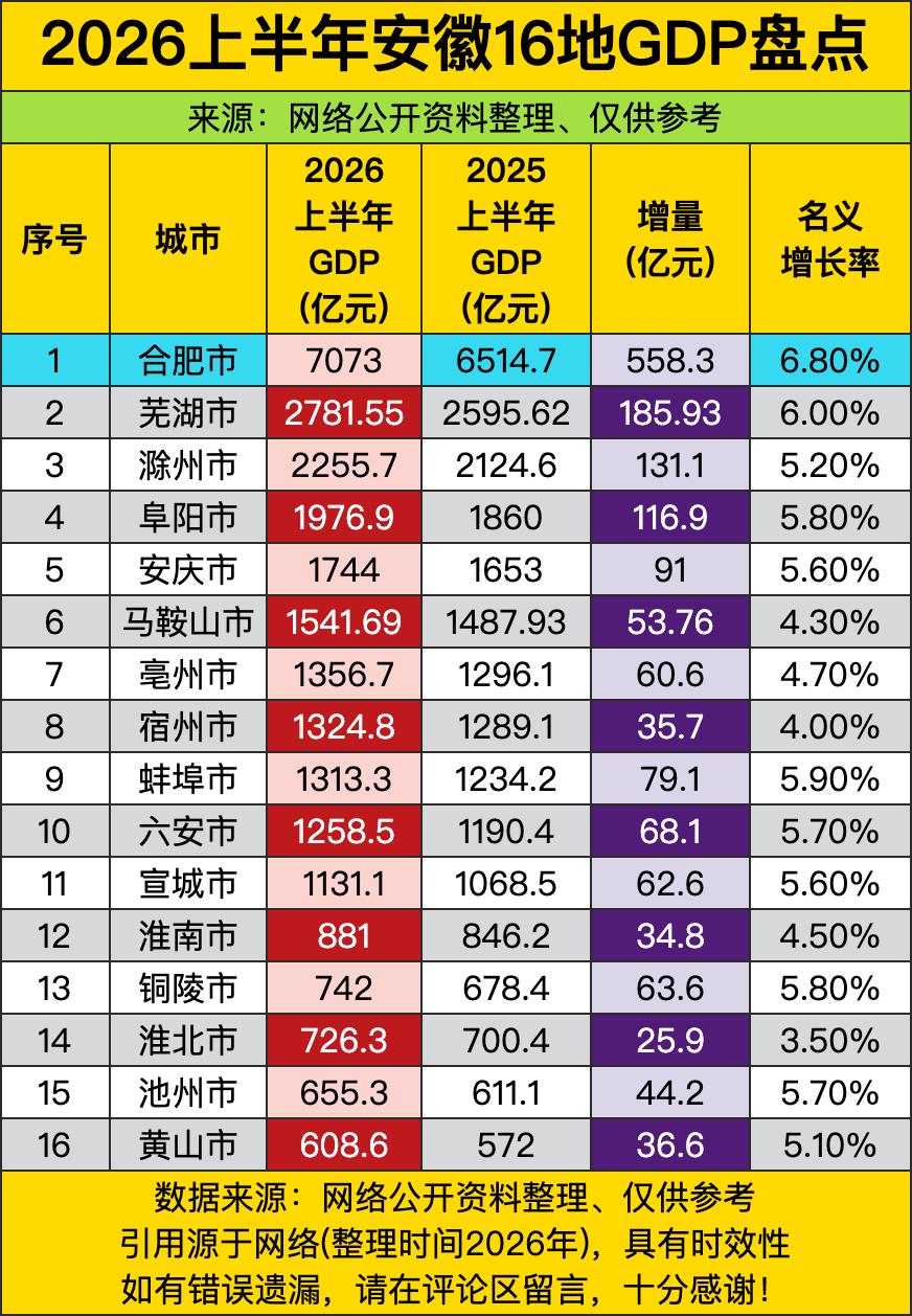 合肥这"带头大哥"直接把GDP干到了7000亿级别，把"风投之城"的招牌擦得锃亮