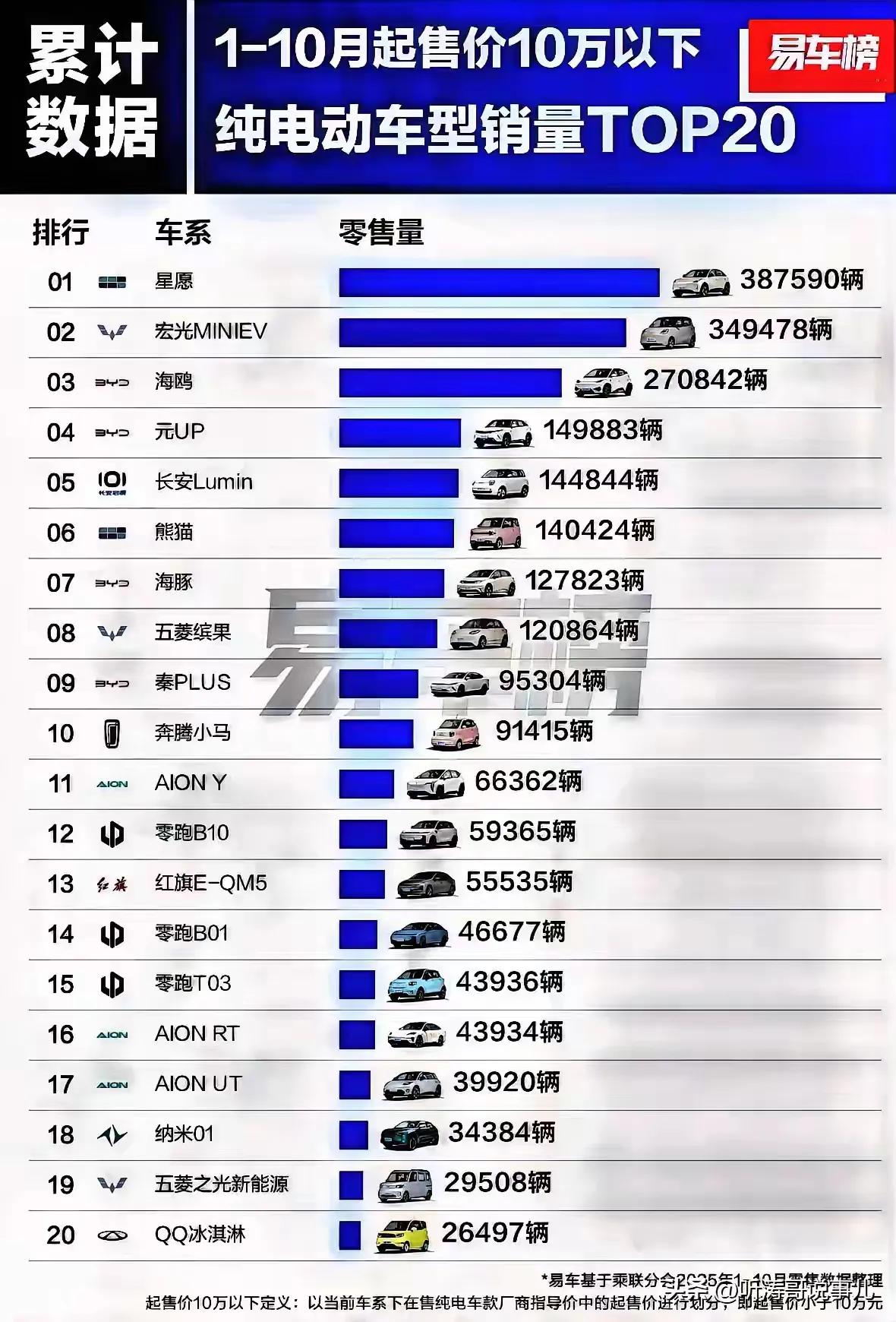 10万以下纯电动车销量TOP20，星愿领跑！