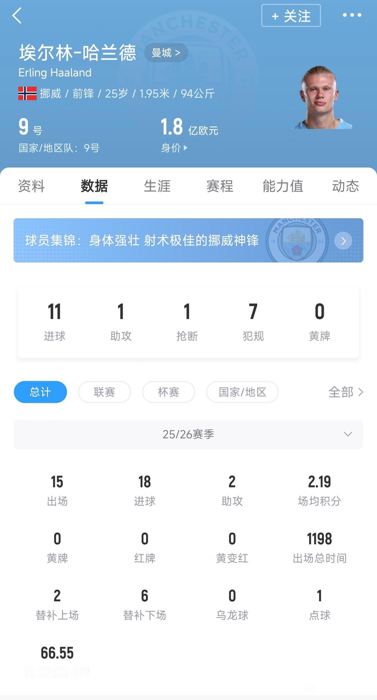 梅西和C罗之后，足坛已经被三大锋霸征服！哈兰德本赛季18球2助攻。凯恩本
