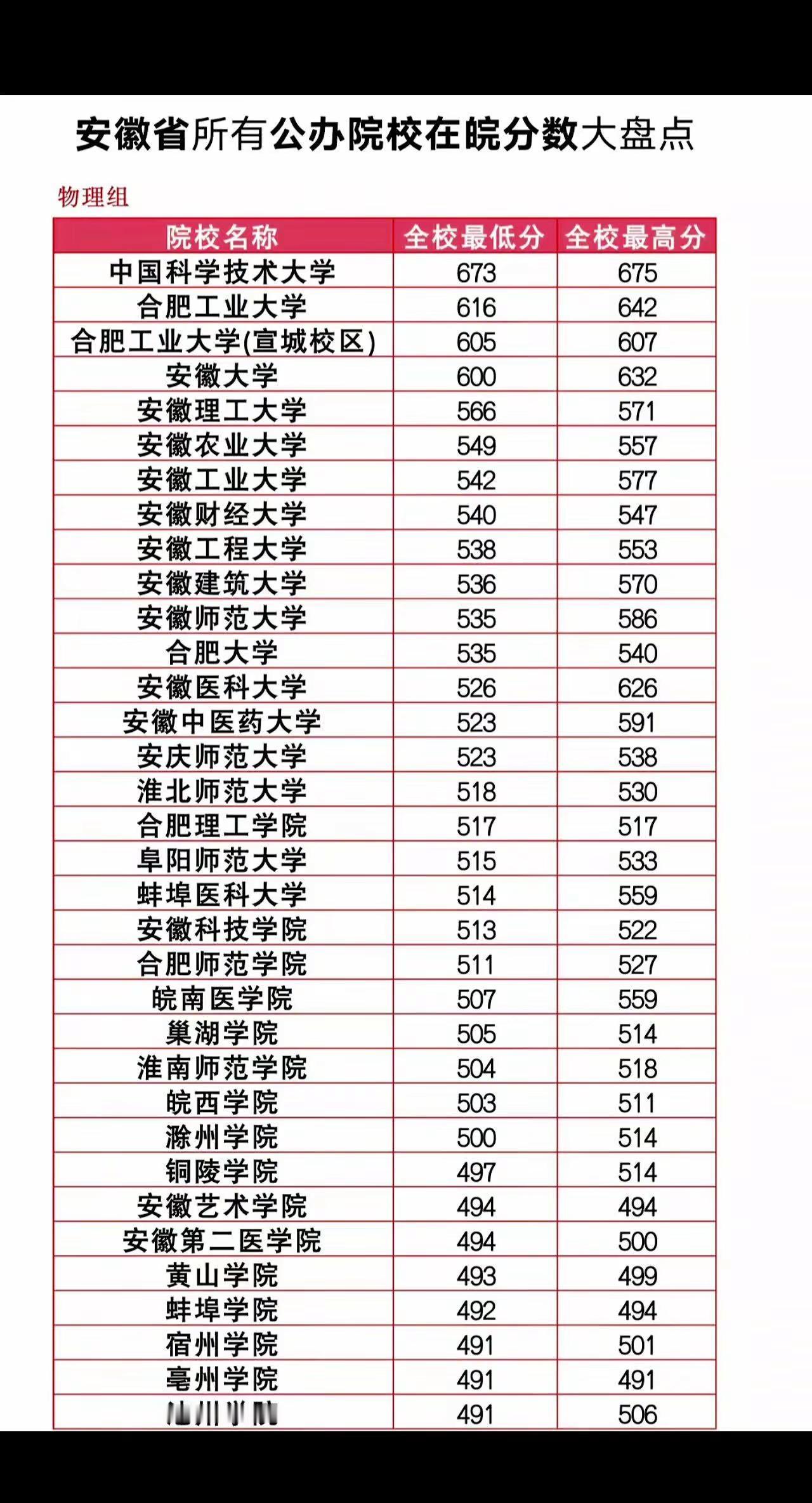 安徽省公办本科分数线。亳州家长必存！安徽省全部公办本科物理分数线整理好了全省一本