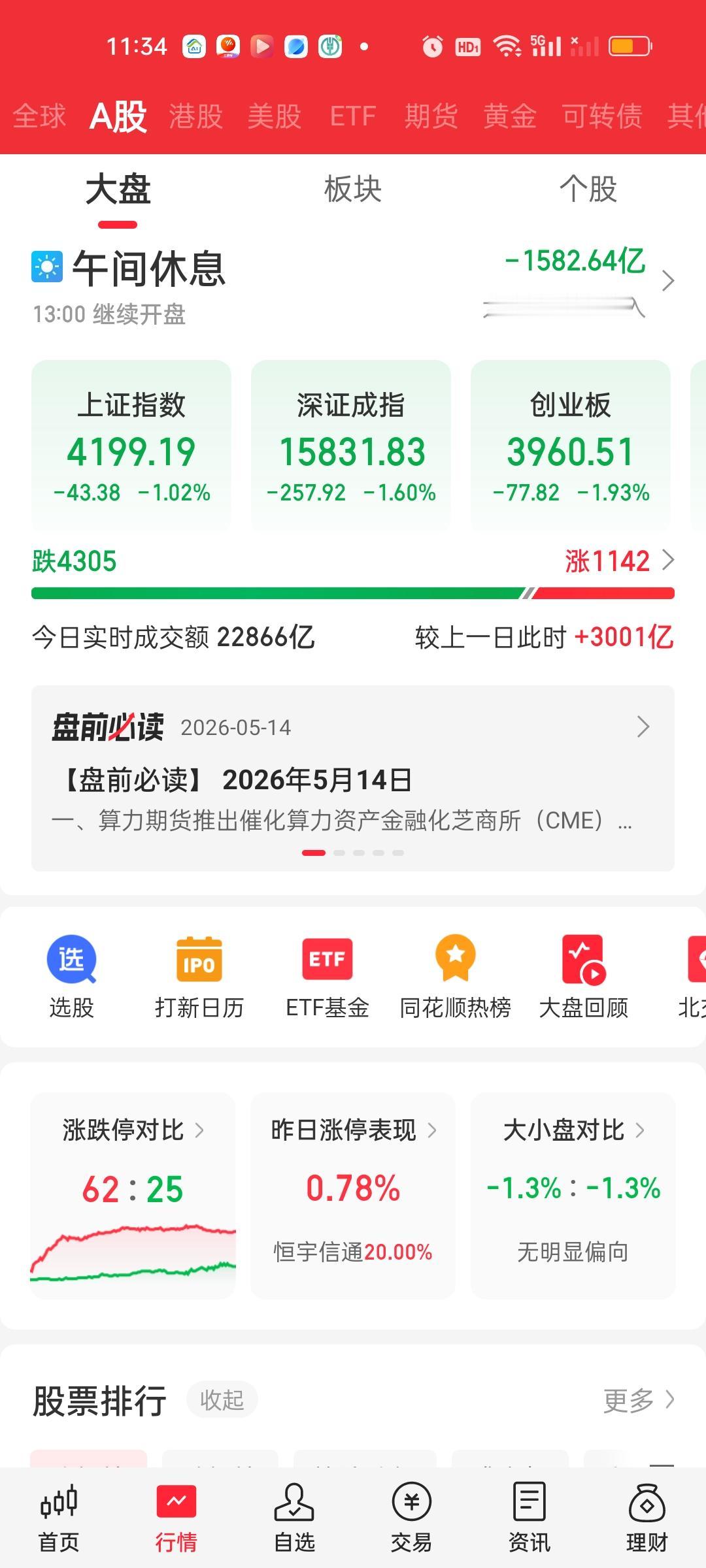 收盘了，下午量能缩的非常厉害但并没有影响资金加速流出。而且上证指数，深指尾盘都收