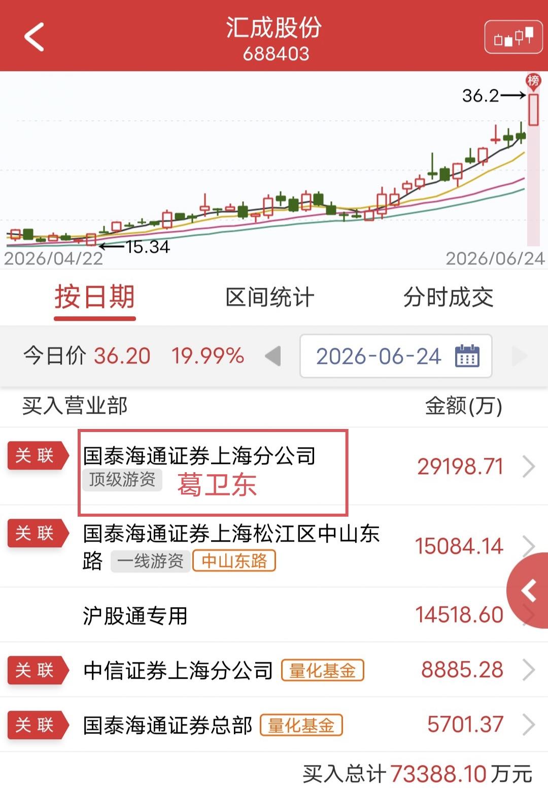 葛卫东爆买2.9亿！今天汇成股份开盘快速涨停。盘后龙虎榜显示，葛卫东买入