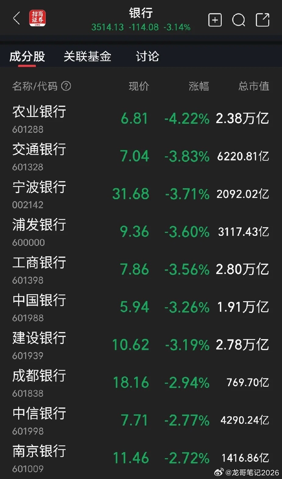 冰火两重天，一边是三大指数暴涨，一边是板块指数大跌，跷跷板效应。明眼人一看就知道