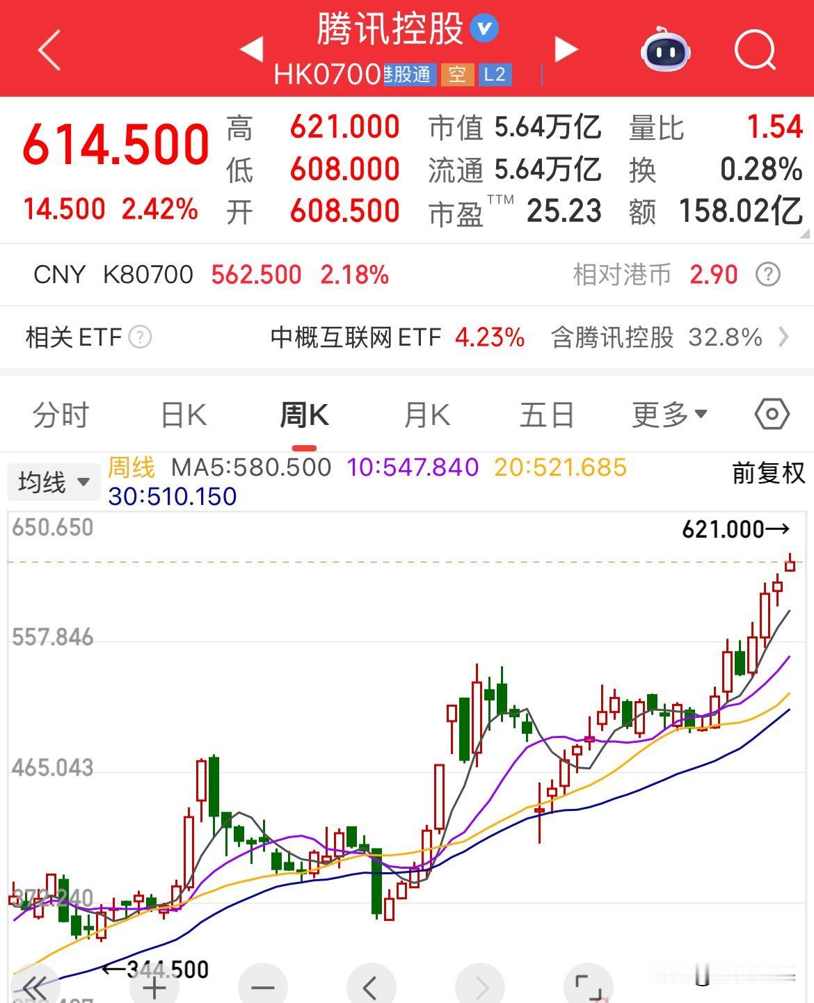 恒生科技大涨3%，港股腾讯今天再度回购，89.5万股，耗资5.5亿港元，今年以来
