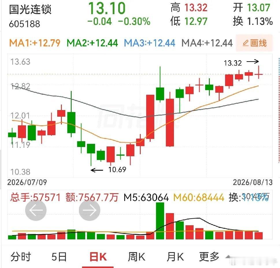 东百集团，国光联锁，国芳集团。这三个相比较，东百集团要稍好一点，毕竟前面有两个涨