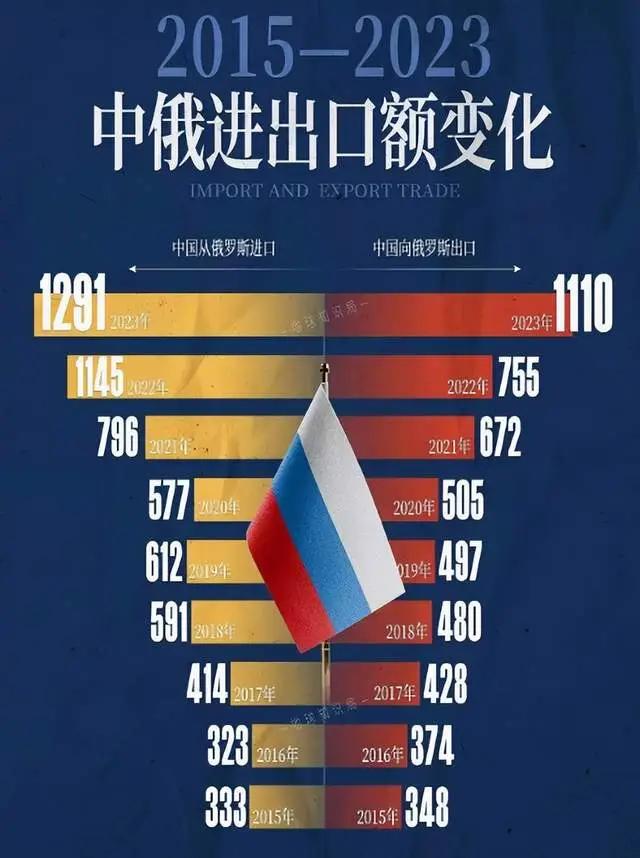 说实话，俄罗斯的“死穴”就是中国。在俄乌冲突刚刚爆发时，整个西方同仇敌忾，一起对