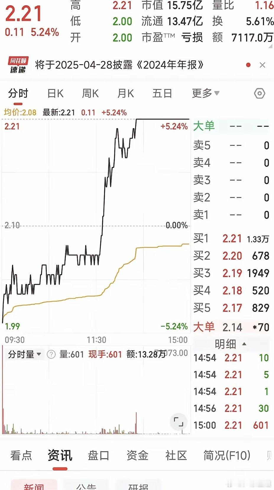 A股今天最强的票诞生了尾盘上演地天板，也是两市唯一的地天板该票是跌停开盘的，多空