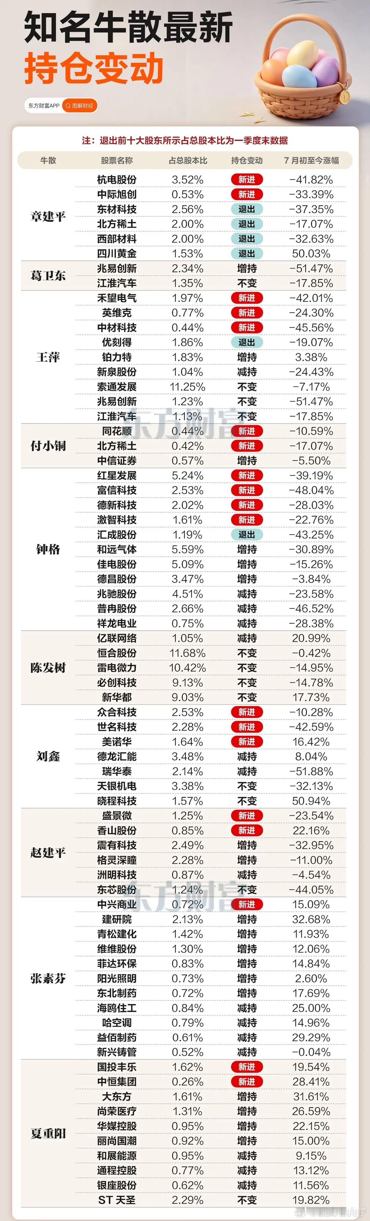 顶级牛散最新持仓曝光！加仓、换股动作一览📊各大知名牛散的最新持仓变动出炉，每一