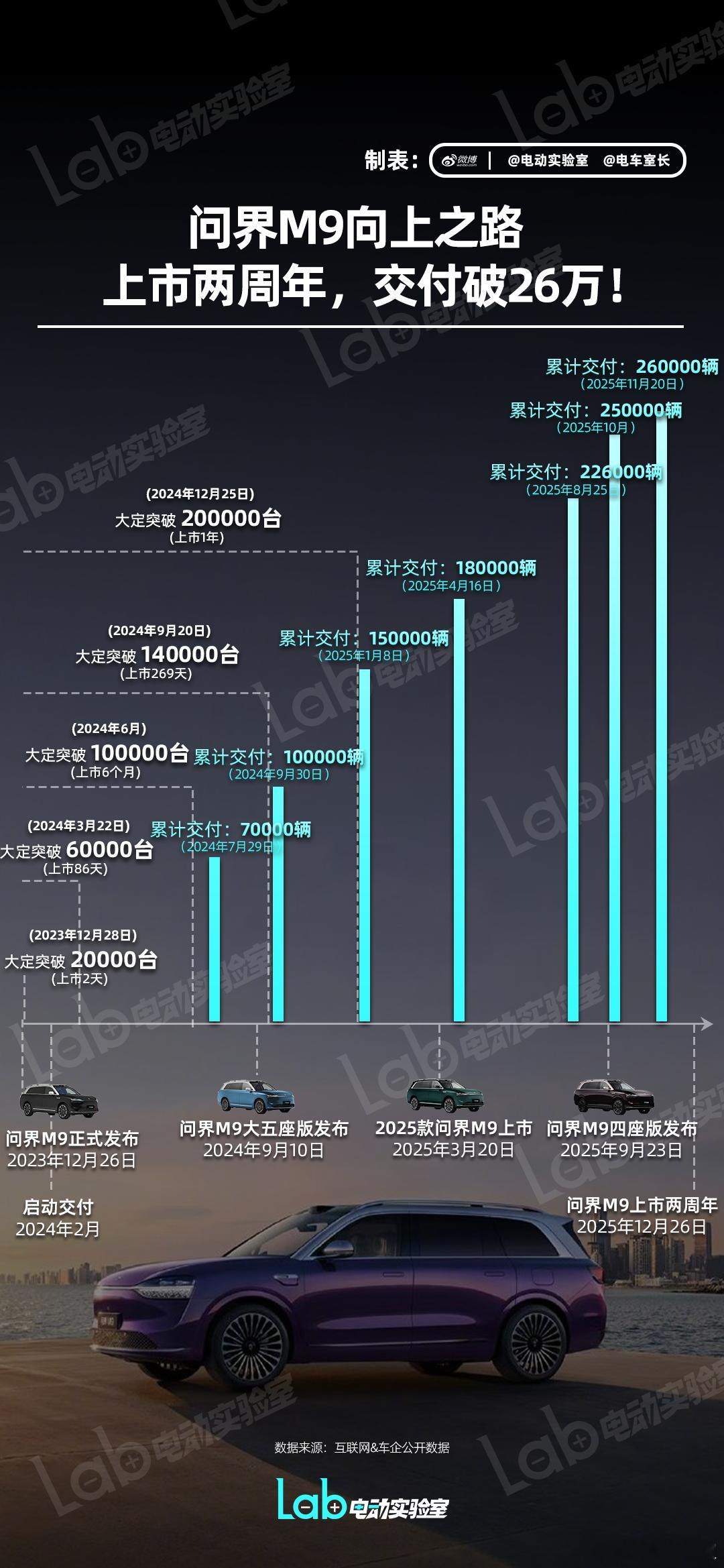 【问界M9上市两周年交付突破26万】昨天，是问界M9上市两周年的日子，在这短短