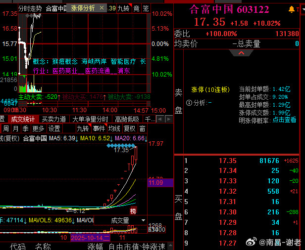 合富大哥这回应该封死了，超预期完成10板​​​