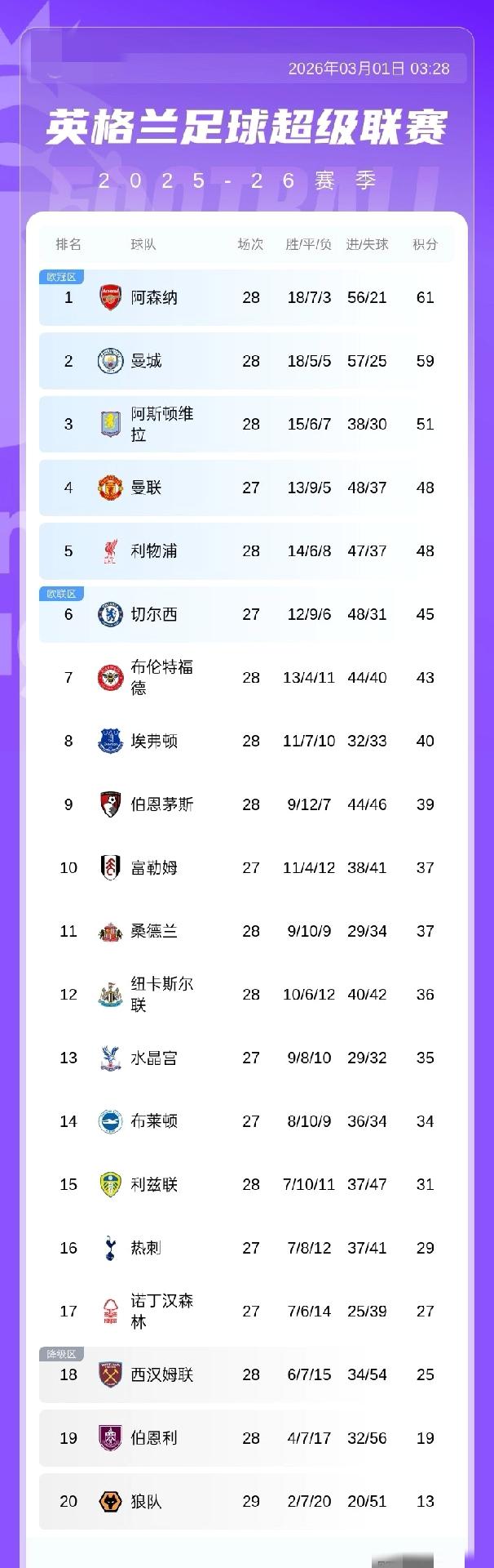 英超积分榜：曼城积59分第2，距榜首阿森纳仅2分，利物浦升至第五03月01日