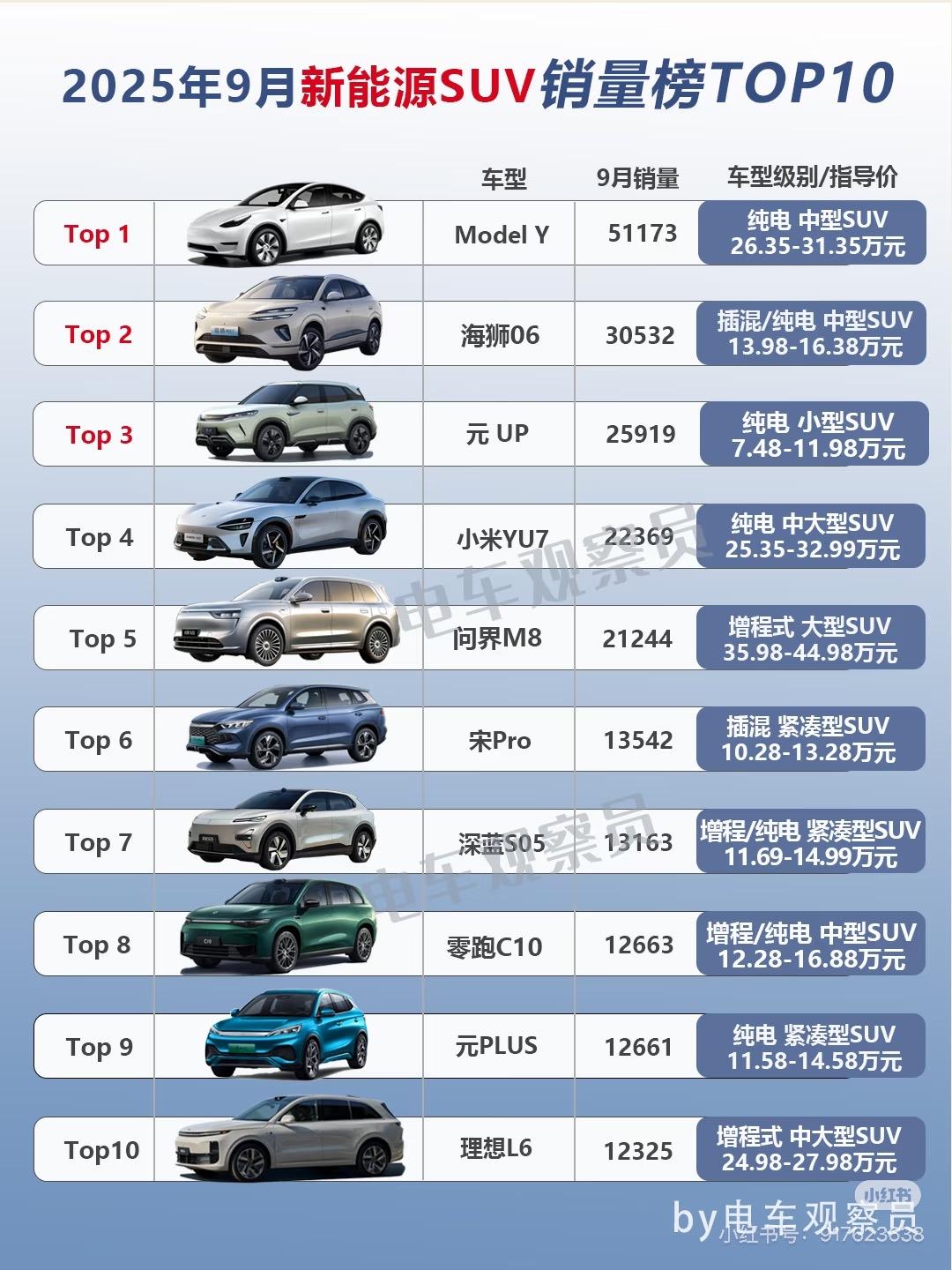 九月销量榜单SUV里面特斯拉modely的表现真的太凶了，直接卖了51173台车