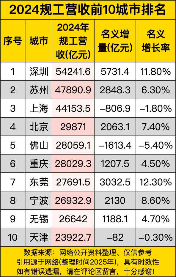 2024年规工营收前10城市排名出炉，这数据就像一面照妖镜，把各城市工业经济的真