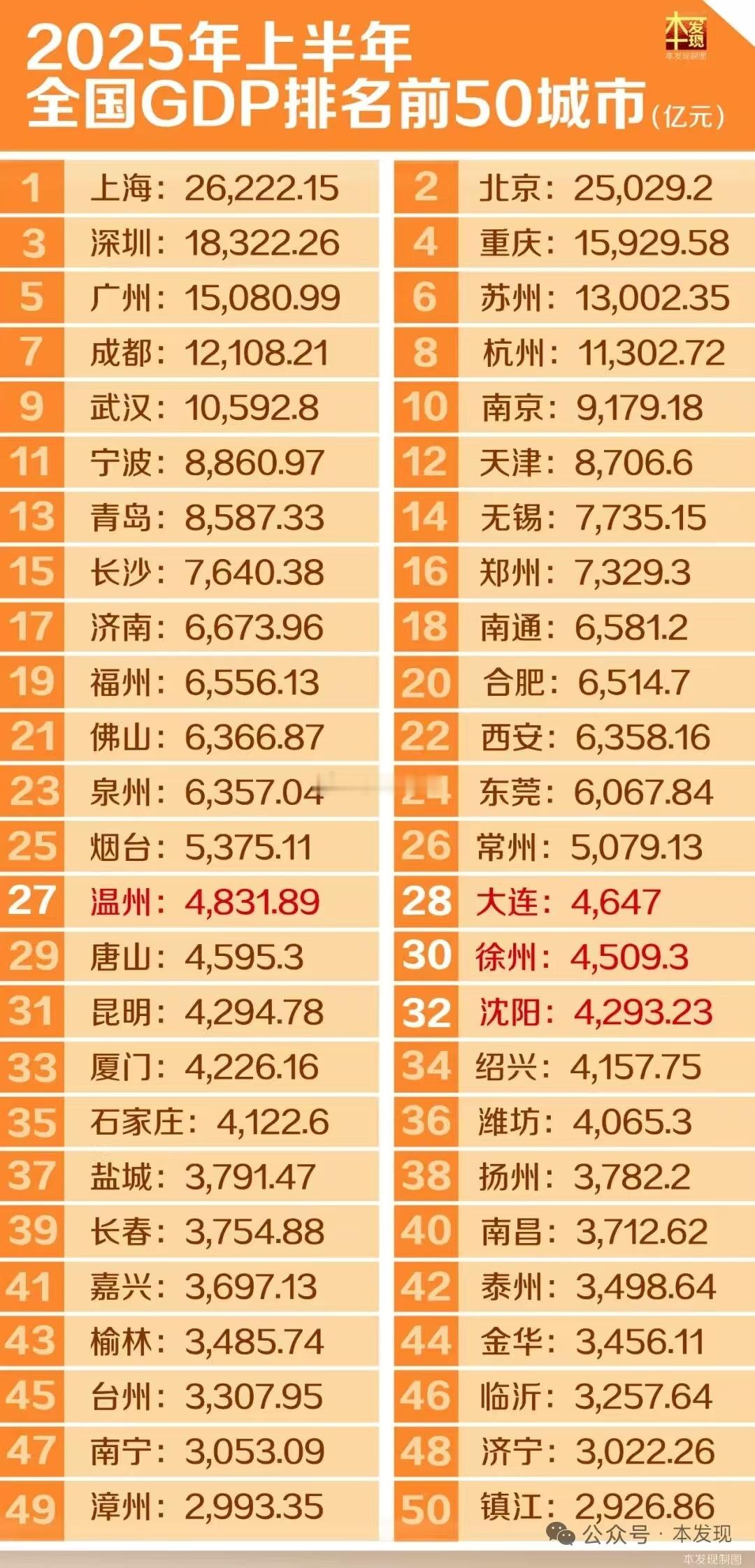 2025上半年全国GDP排名前50强城市。。​​​