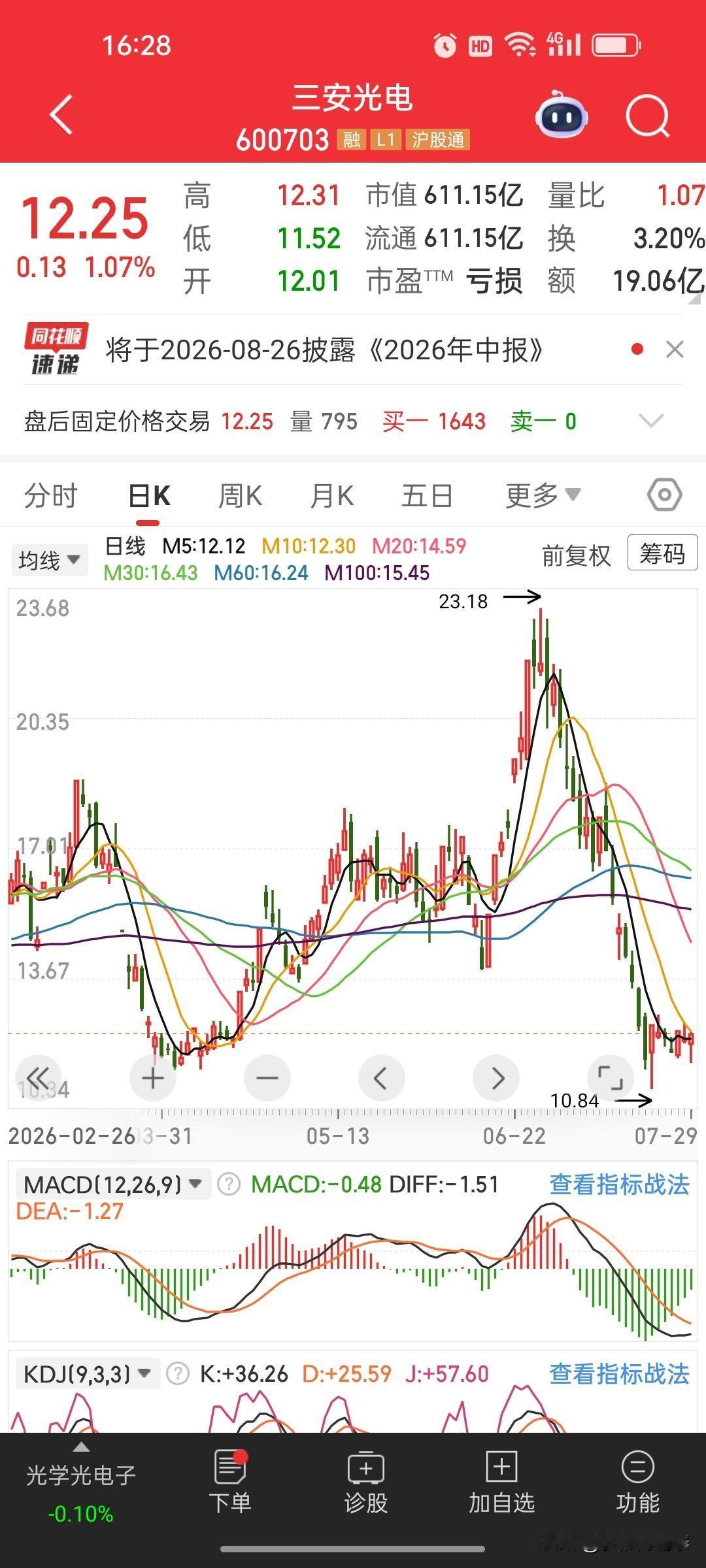 这位美女炒三安光电真实案例！浮盈8万擦肩而过，一念之间由盈转亏三安光电现价