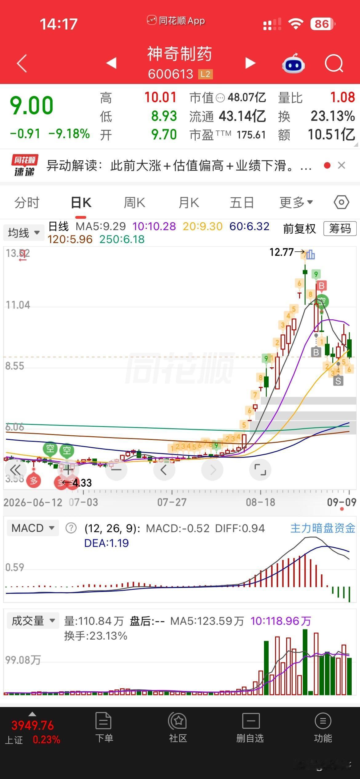 神奇！这神奇制药，果然神奇呀，前个交易日不跑，今天是不是又被焖住了，套的