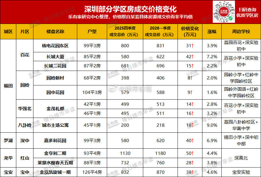深圳百花、园岭、深中、红山等片区的热门小区，今年第一季度的成交价，相比去年第四季