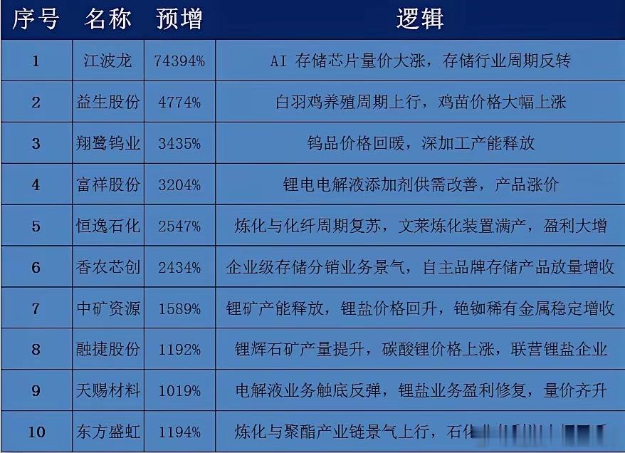 业绩预增20多倍！近期，中报业绩频出，为大家整理了上半年业绩增长最快的10家公司