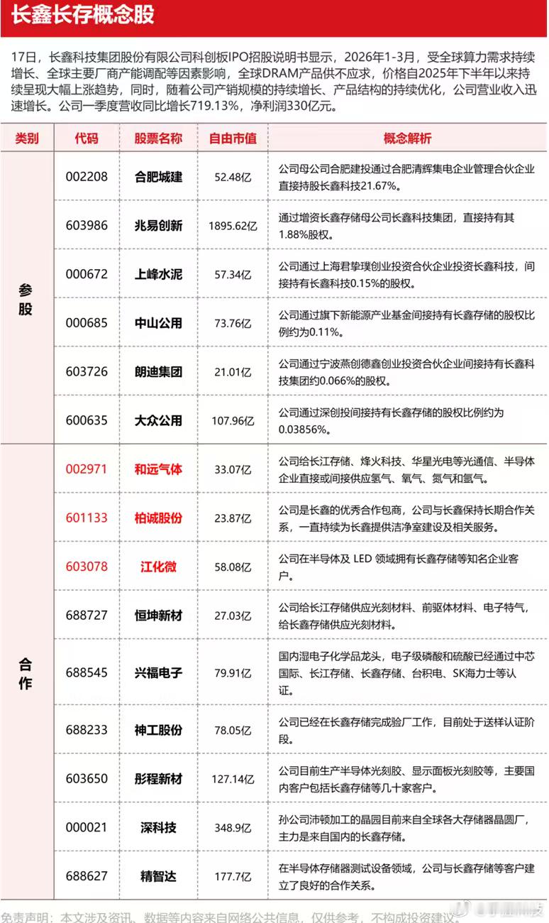 长鑫科技长鑫长江这两个存储巨头上市，科技牛市肯定还要有一轮，这是更能讲故事的巨无